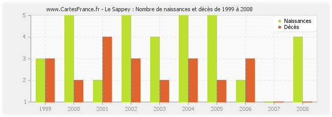 Le Sappey : Nombre de naissances et décès de 1999 à 2008